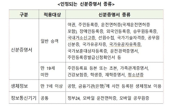 ▲ 항공기 탑승 때 인정되는 신분증명서 종류.ⓒ국토부