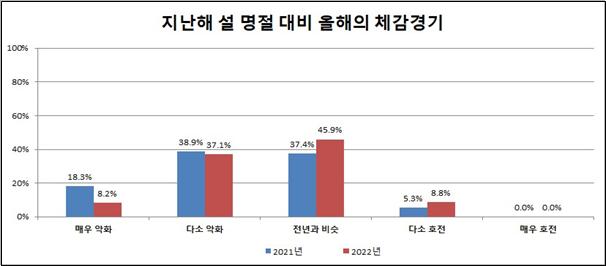 ▲ 지난해 설 명절 대비 올해의 체감경기.ⓒ청주상공회의소