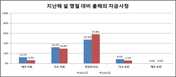 ▲ 지난해 설 명절 대비 올해의 자금사정.ⓒ청주상공회의소