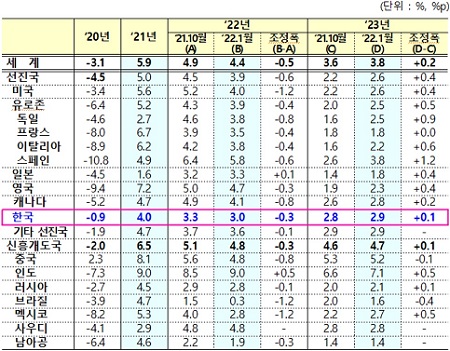 ▲ '22.1월, IMF 세계경제전망
.ⓒ기재부