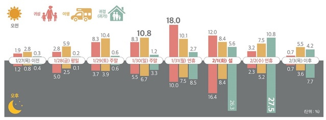 ▲ 귀성·여행·귀경 등 출발일 분포.ⓒ국토부