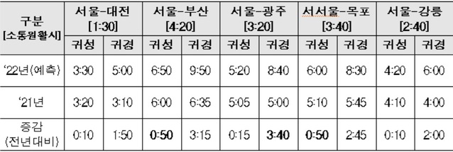 ▲ 주요 도시간 예상 평균소요시간
.ⓒ국토부