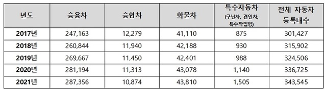 ▲ 2017~2021년 차종별 자동차 등록현황.ⓒ천안시