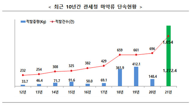 ▲ 페루발 해상화물을 이용, 컨테이너 입구에 적재된 코카인 400.4kg 적발 ⓒ연합뉴스