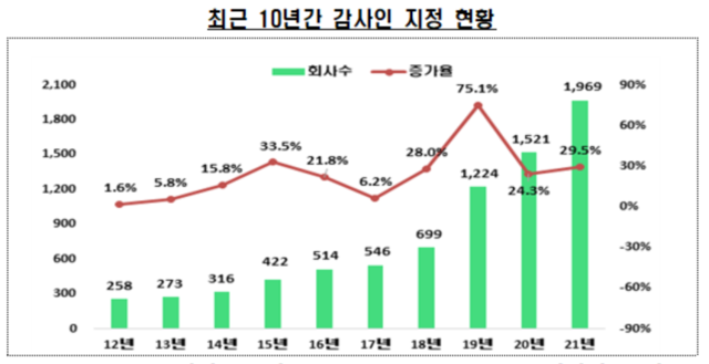 ▲ ⓒ금융감독원