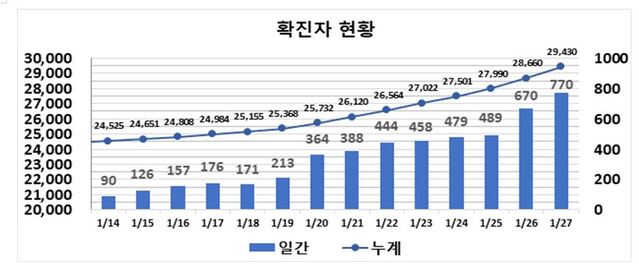 ▲ 최근 2주간 대구지역 코로나19 확진현황.ⓒ대구시