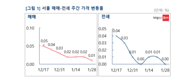 ▲ ⓒ부동산R114