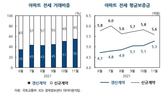 ▲ 아파트 전세거래 비중 등.ⓒ연합뉴스