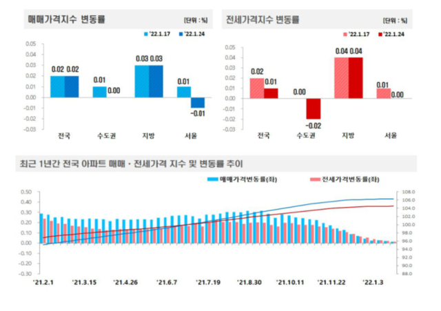 ▲ ⓒ한국부동산원