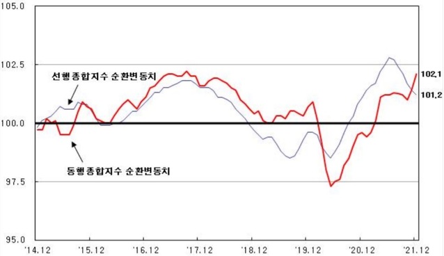 ▲ 경기지수 추이.ⓒ통계청