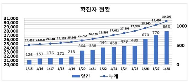 ▲ 최근 2주간 대구지역 코로나19 확진현황.ⓒ대구시