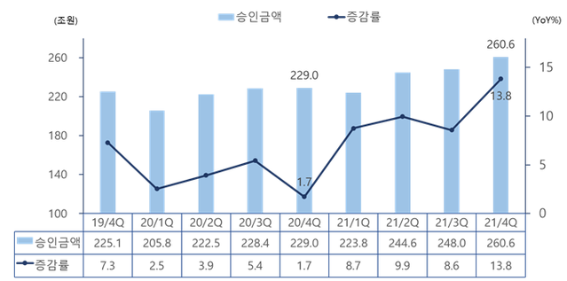 ▲ 분기별 전체 카드 승인금액.ⓒ여신금융연구소