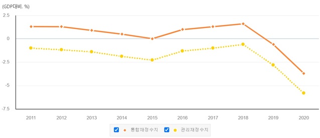 ▲ 재정수지 추이.ⓒe-나라지표