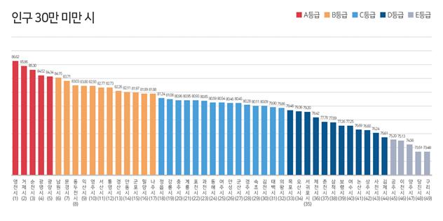 ▲ 영천시가 국토교통부 주관 ‘2021년 교통문화지수 실태조사’에서 전국 인구 30만 미만 49개 시 중 1위를 달성하며 교통문화지수가 가장 높은 것으로 평가됐다.ⓒ영천시