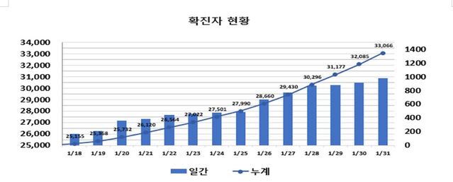 ▲ 최근 2주간 대구지역 코로나19 확진현황.ⓒ대구시