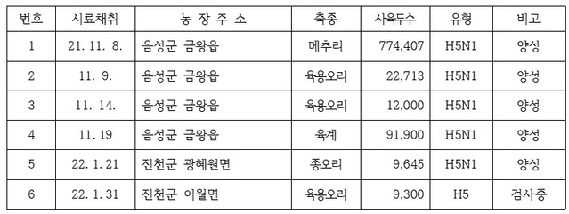 ▲ 충북에서 발생한 고병원성 AI 현황.ⓒ충북도
