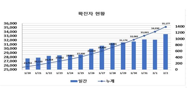 ▲ 최근 2주간 대구지역 코로나19 확진현황.ⓒ대구시