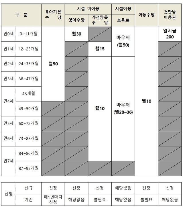 ▲ 강원도 연령별 아동관련 수당 현황.ⓒ강원도