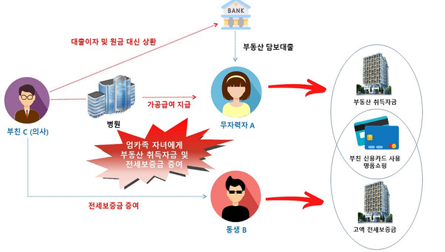 ▲ 부친이 자녀에게 가공급여를 지급하고 부동산 취득자금 등을 증여한 사례 ⓒ국세청