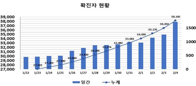 ▲ 최근 2주간 대구지역 코로나19 확진현황.ⓒ대구시