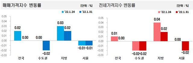 ▲ 매매가격지수 변동률(좌)과 전세가격지수 변동률. ⓒ한국부동산원