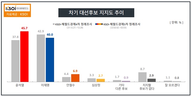▲ ⓒ한국사회여론연구소(KSOI) 홈페이지 캡처