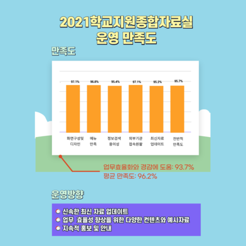 ▲ 경북교육청은 학교업무경감과 업무 효율화를 위해 운영하는 ‘학교지원종합자료실’의 평균 만족도가 96.2%로 나타나 교육현장의 업무처리에 크게 기여하고 있다고 밝혔다.ⓒ경북교육청