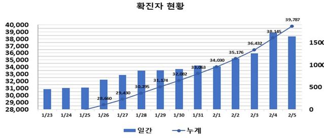 ▲ 최근 2주간 대구지역 코로나19 확진현황.ⓒ대구시