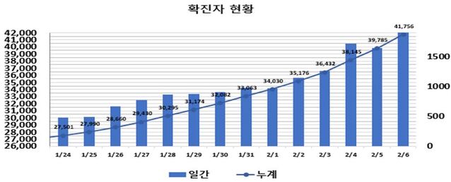 ▲ 최근 2주간 대구지역 코로나19 확진현황.ⓒ대구시