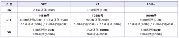 ▲ 이통3사 주파수 이용 현황 ⓒ과기정통부