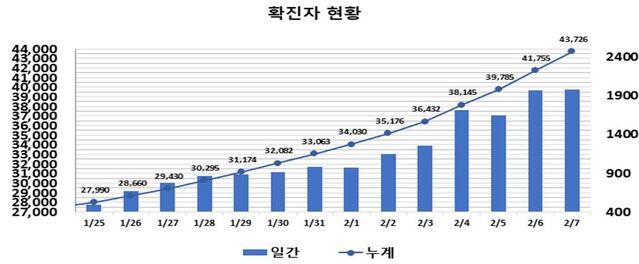 ▲ 최근 2주간 대구지역 코로나19확진현황.ⓒ대구시