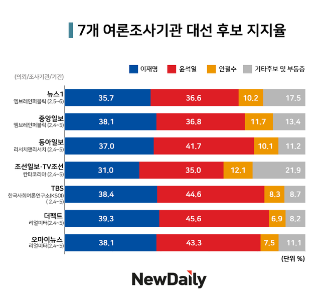▲ ⓒ뉴데일리DB