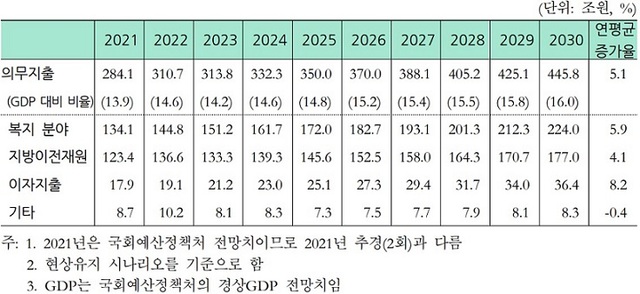 ▲ 2021~2030 중기재정전망, 의무지출.ⓒ예정처