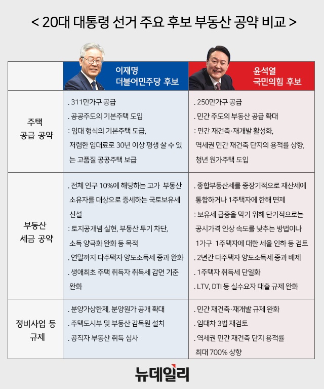 ▲ 20대 대통령 선거 주요 후보 부동산 공약 비교. 그래픽=황유정