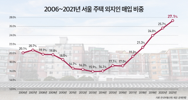 ▲ 2006~2021년 서울 주택 외지인 매입 비중 추이. ⓒ경제만랩