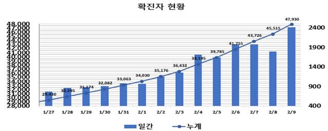 ▲ 최근 2주간 대구지역 코로나19 확진현황.ⓒ대구시