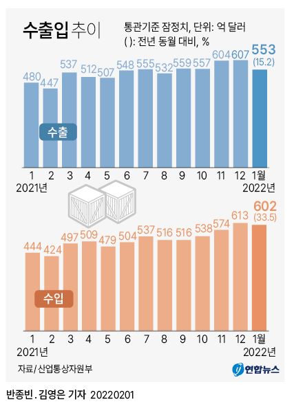 ▲ 수출입 추이.ⓒ연합뉴스