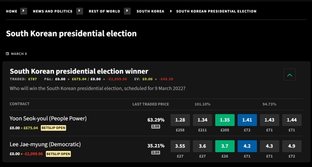 ▲ 9일 베팅업체 스마켓은 이재명 더불어민주당 대선 후보와 윤석열 국민의힘 대선 후보의 당선 확률을 각각 63.29%와 35.21%로 예상했다.스마켓 홈페이지 캡처.