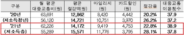 ▲ 교통비 절감 세부내역 비교.ⓒ대광위