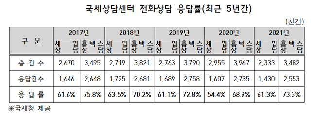 ▲ 홈택스(www.hometax.go.kr)에서 세법 관련 상담하기를 클릭하면 나오는 안내문. '인터넷 상담은 법적효력을 갖는 유권해석(결정, 판단)이 아니므로 각종 신고, 불복청구 등의 증거자료로서 효력이 없으며 사실관계에 따라 달리 적용될 수 있습니다'고 안내하고 있지만, 이에 대해 정확히 알고 있는 납세자는 그리 많지 않다. ⓒ홈택스