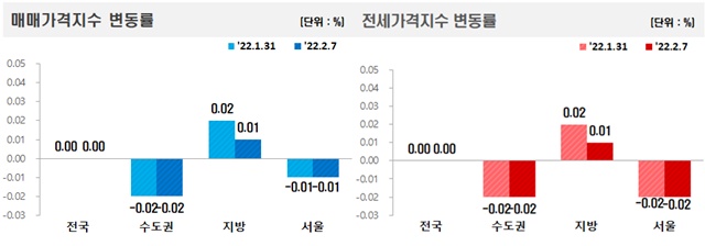 ▲ 매매가격지수 변동률(좌)과 전세가격지수 변동률. ⓒ한국부동산원