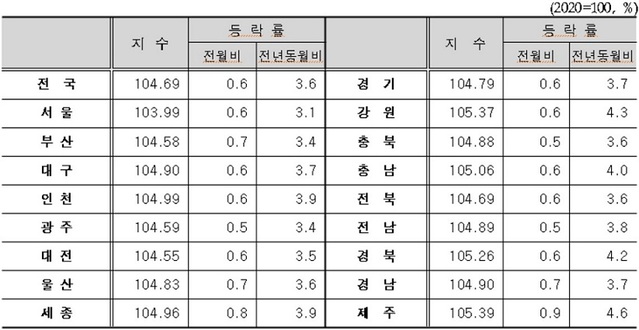 ▲ 지역별 소비자물가 등락률.ⓒ통계청