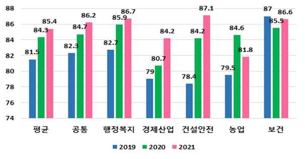 ▲ 김천시가 시민과 소통하고 공감하는 시정을 운영하기 위해 일반시민 50여 명으로 구성된 ‘시민 시정평가단’의 2021년 시정운영 만족도 조사에서 전체 평균점수가 85.4점으로 나와 김천시민들의 시정에 대한 만족도가 높은 것으로 분석됐다.ⓒ김천시