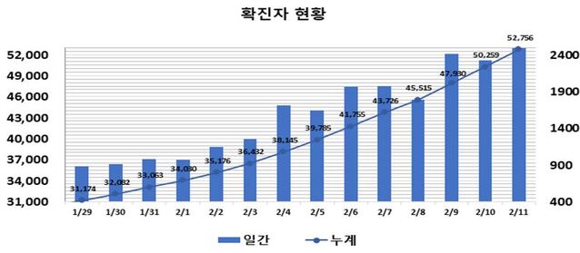 ▲ 최근 2주간 대구지역 코로나19 확진현황.ⓒ대구시