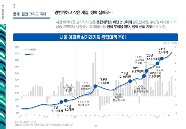 ▲ 서울 아파트 실거래가와 종합대책 추이. ⓒ한국건설산업연구원