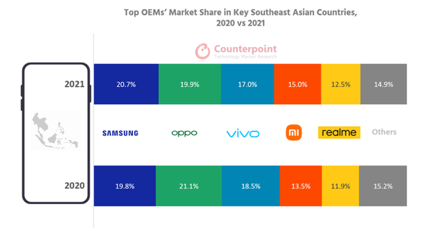 ▲ ⓒ 카운터포인트리서치 동남아시장 월별 스마트폰 채널 트래커(2021년12월)