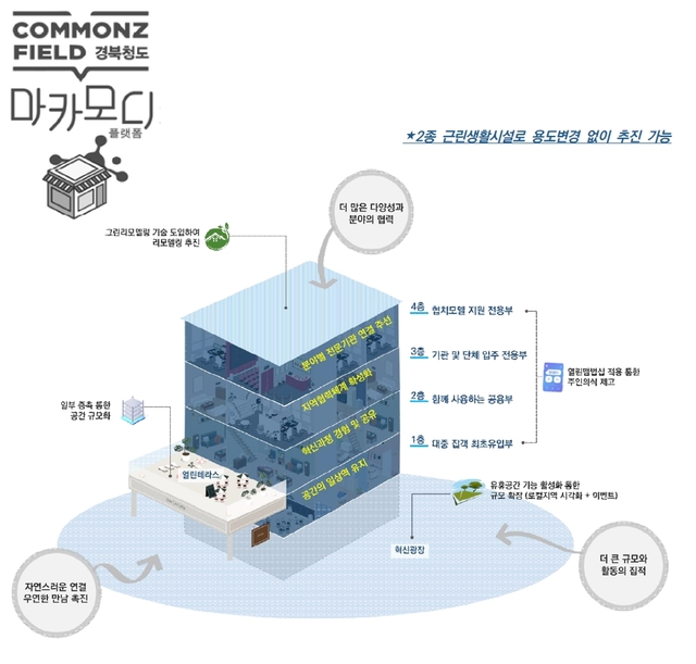 ▲ 청도군은 행정안전부에서 주관한 2022년도 ‘지역거점별 소통협력공간 조성 및 운영’ 공모사업에 최종 선정되어 총사업비 60억 원(국비 30, 도비 9, 군비 21)을 확보했다.ⓒ청도군