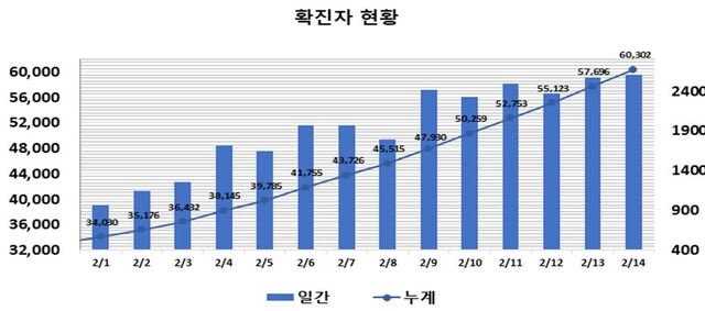 ▲ 최근 2주간 대구지역 코로나19 확진현황.ⓒ대구시