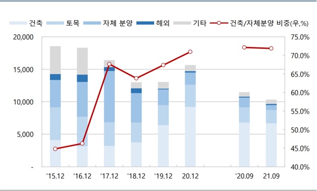 ▲ 한라의 부문별 매출 구성 및 추이. ⓒ나이스신용평가