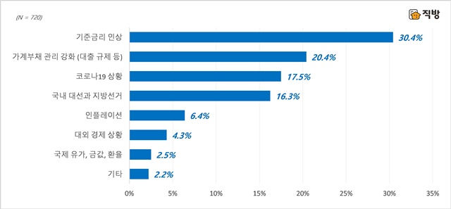 ▲ 재테크·투자 영향 이슈 설문조사 결과. ⓒ직방